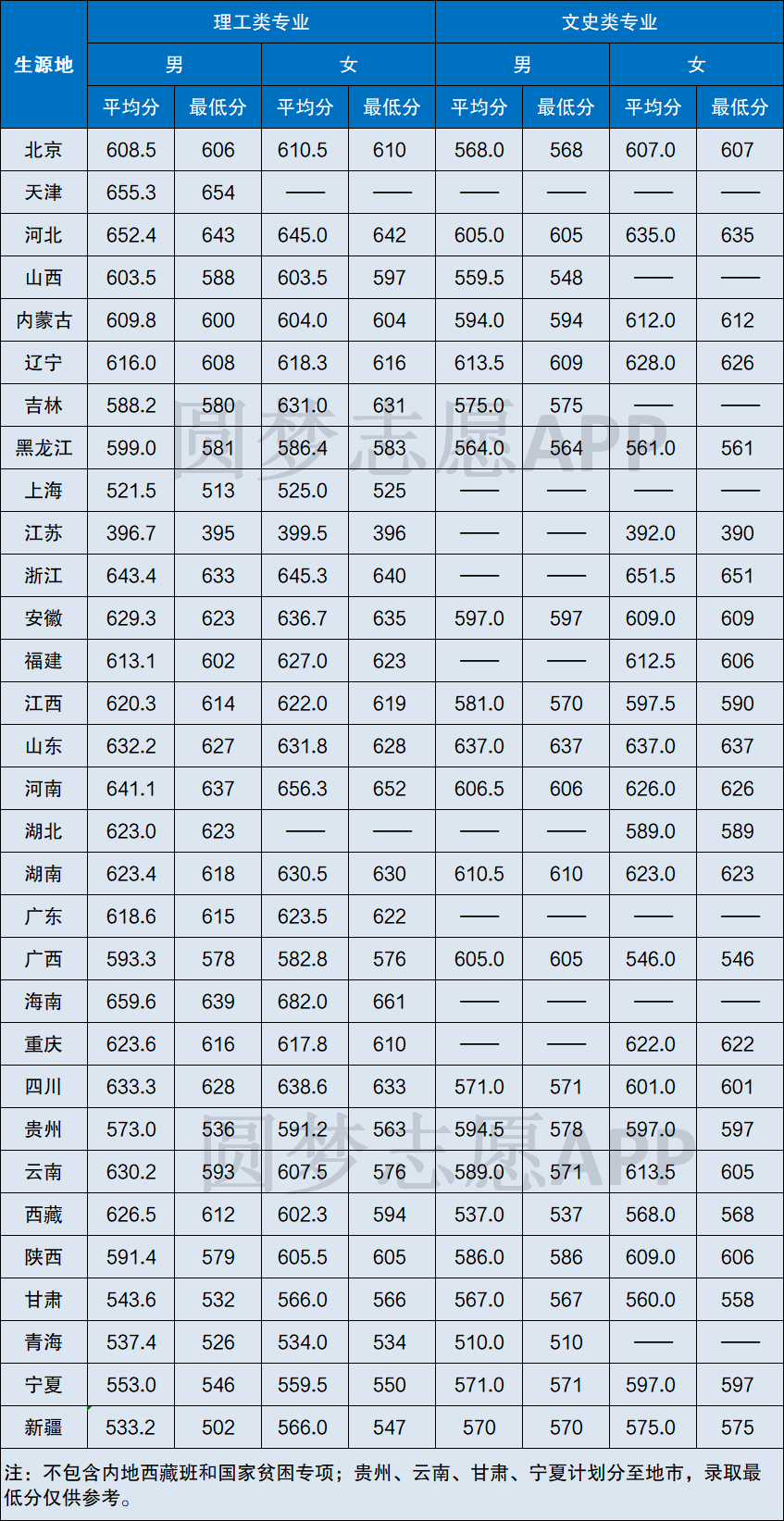 【从政必看】北京电子科技学院2020年录取分数线