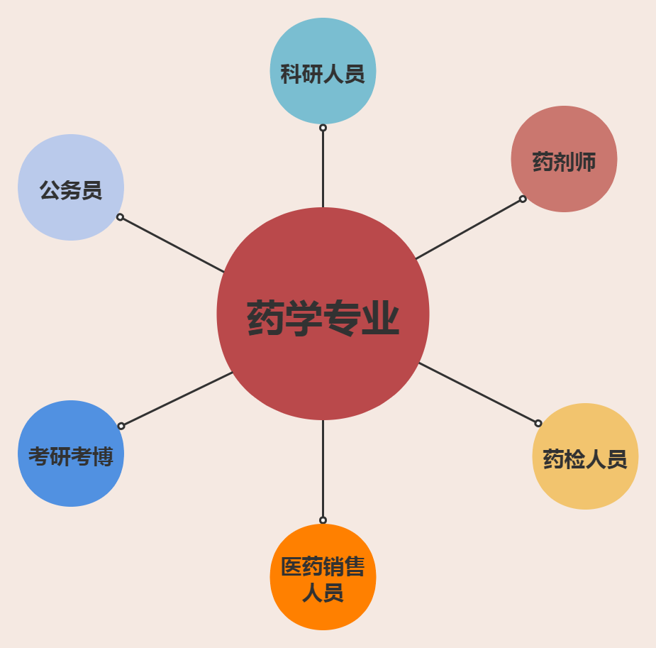 专业解读 | 药学:"我不只是医院抓药的.