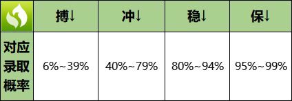 雲南高考搏衝穩保的志願梯度建議