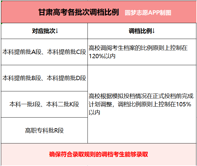 2,甘肅2022高考:平行志願平行志願投檔原則為