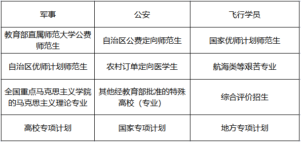 (1)參加本科提前批錄取的院校或專業為:重要提醒:考生志願填報方式