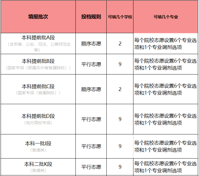 2022年甘肅高考志願填報指南怎麼報附政策規則詳解